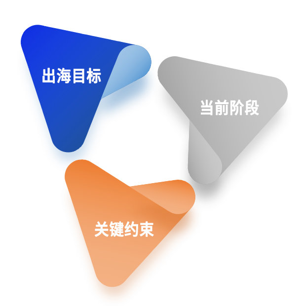 出海目标、当前阶段、关键约束